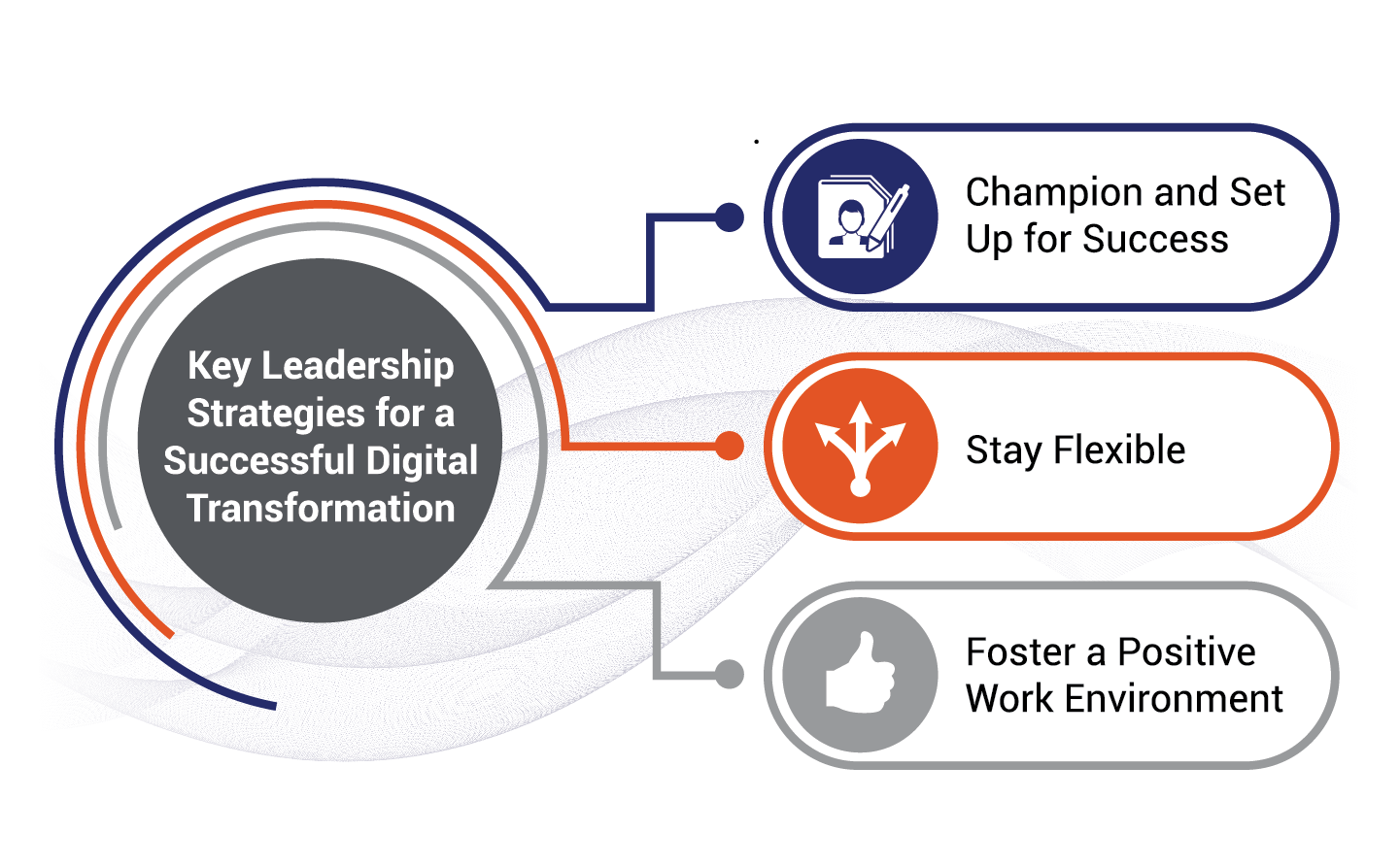 Key leadership strategies for a successful digital transformation: champion and set up for success, stay flexible, and foster a positive work environment.