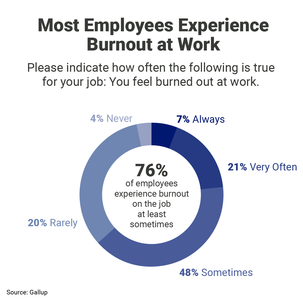 Pie chart showing that 76% of employees experience burnout