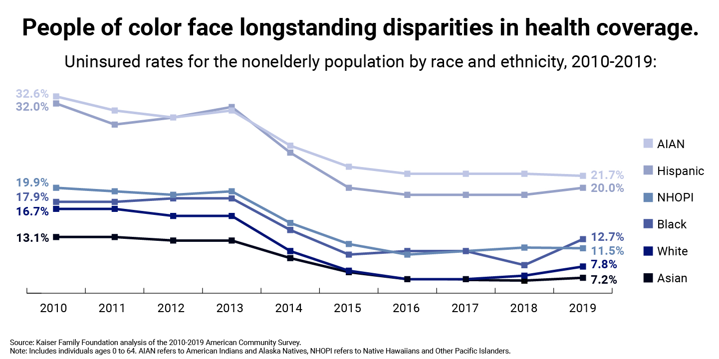 People of color face longstanding disparities in health coverage. Uninsured rates for the nonelderly population by race and ethnicity, 2010-19. AIAN drops from 32.6% to 21.7%. Hispanic drops from 32.0% to 20.0%. NHOPI drops from 19.9% to 11.5%. Black drops from 17.9% to 12.7%, with an upswing in 2019 putting it one position higher than in 2010 (above NHOPI). White drops from 16.7% to 7.8% with an upswing starting in 2018. Asian drops from 13.1% to 7.2%. Source: Kaiser Family Foundation analysis of the 2010 to 2019 American Community Survey. Note: includes individuals age 0 to 64. AIAN refers to American Indians and Alaska Natives. NHOPI refers to Native Hawaiians and Other Pacific Islanders.
