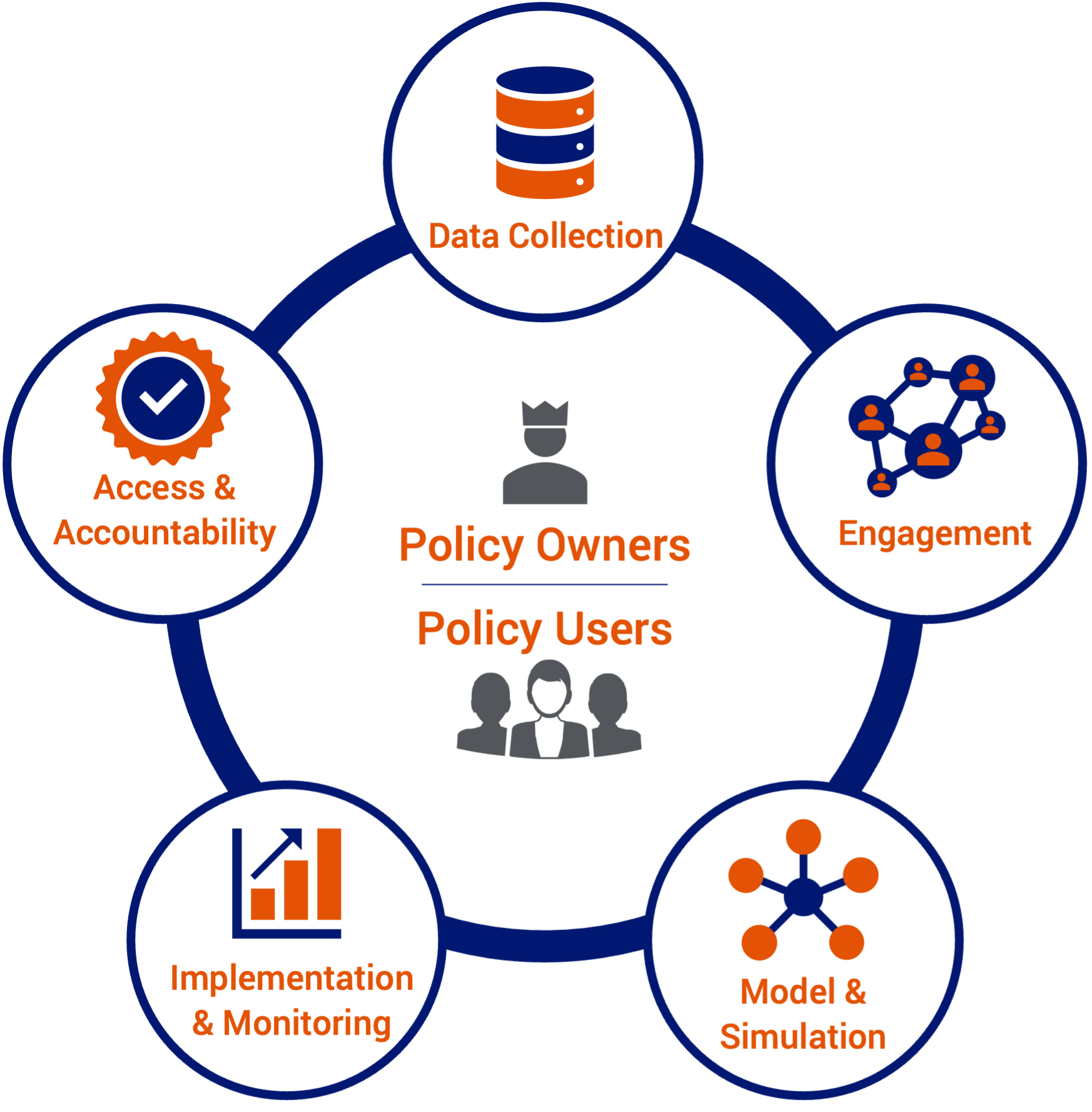Policy Owners and Policy Users surrounded by Data Collection, Engagement, Model & Simulation, Implementation & Modeling, Access & Accountability