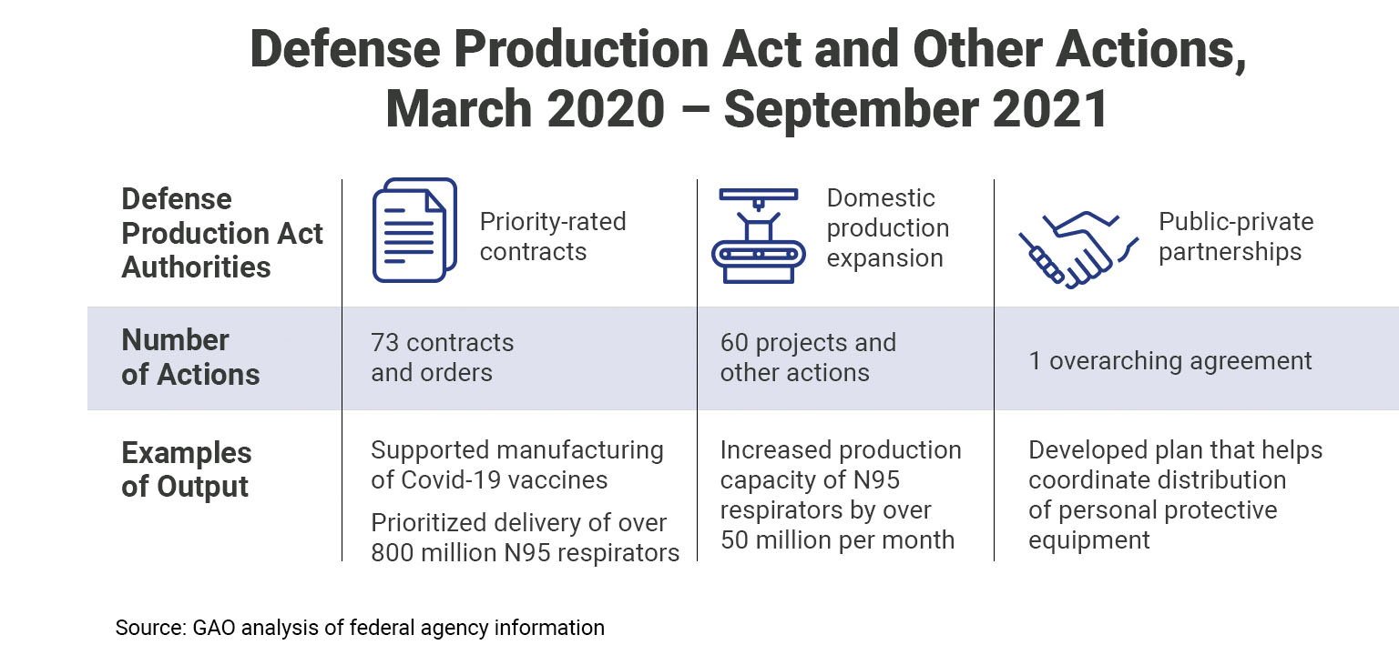 Defense Production Act and Other Actions, March 2020 to September 2021. Defense Production Act Authorities: priority-rated contracts, domestic production expansion, and public-private partnerships. Number of actions: 73 contracts and orders, 60 projects and other actions, and one overarching agreement. Examples of output: supported manufacturing of COVID-19 vaccines, prioritized delivery of over 800 million N95 respirators, increased production capacity of N95 respirators by over 50 million per month, and developed a plan that helps coordinate distribution of personal protective equipment. Source: GAO analysis of federal agency information.