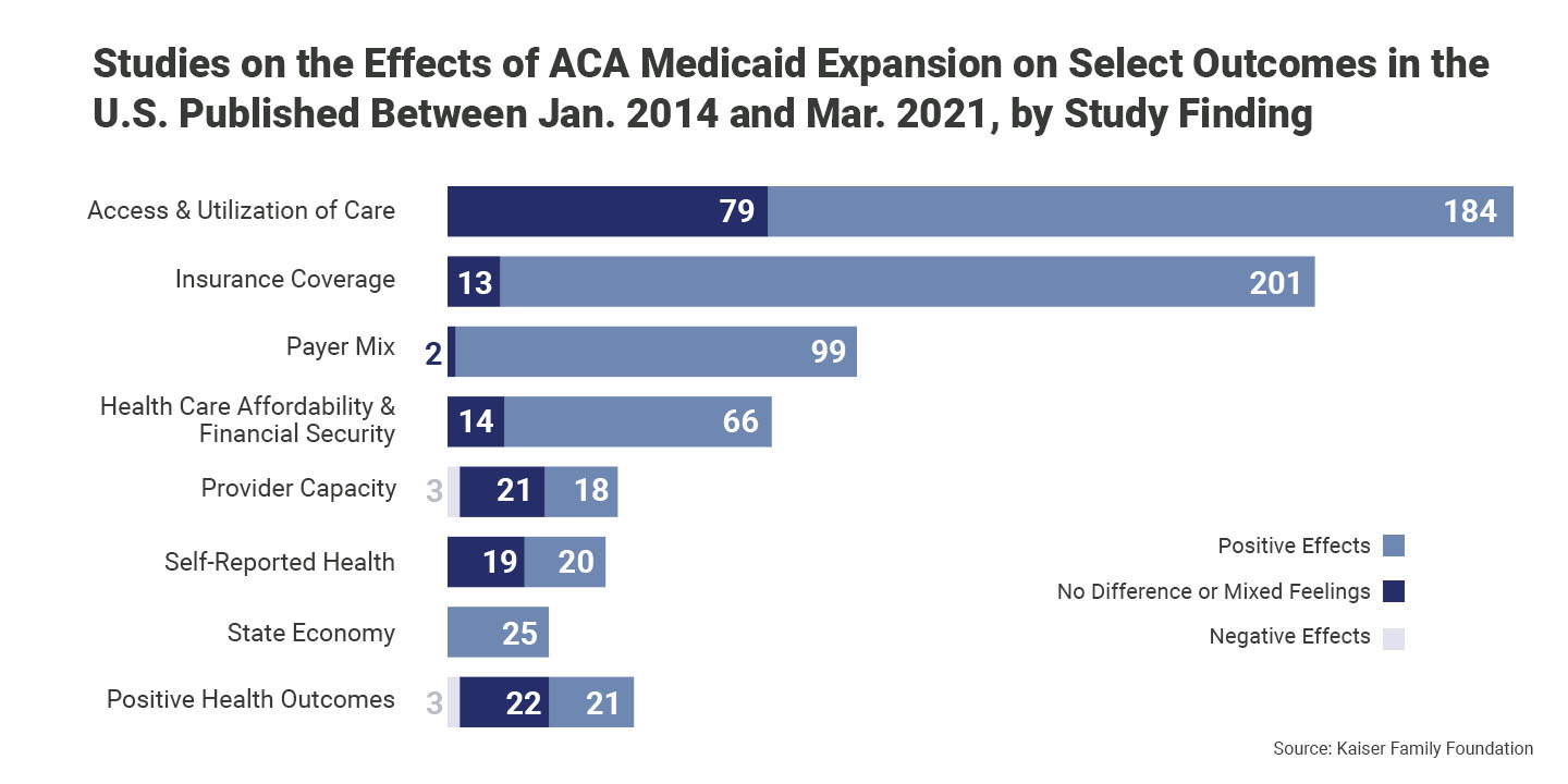 Studies on the Effects of ACA Medicaid Expansion on Select Outcomes in the U.S. Published Between Jan. 2014 and Mar. 2021, by Study Finding. Access & Utilization of Care: 79 no difference or mixed feelings and 184 positive. Insurance Coverage: 13 no difference or mixed feelings and 201 positive. Payer Mix: 2 no difference or mixed and 99 positive. Health Care Affordability and Financial Security: 14 no difference or mixed and 66 positive. Provider Capacity: 3 negative, 21 no difference or mixed, and 18 positive. Self-Reported Health: 19 no difference or mixed and 20 positive. State Economy: 25 positive. Positive Health Outcomes: 3 negative, 22 no difference or mixed, and 21 positive. Source: Kaiser Family Foundation.