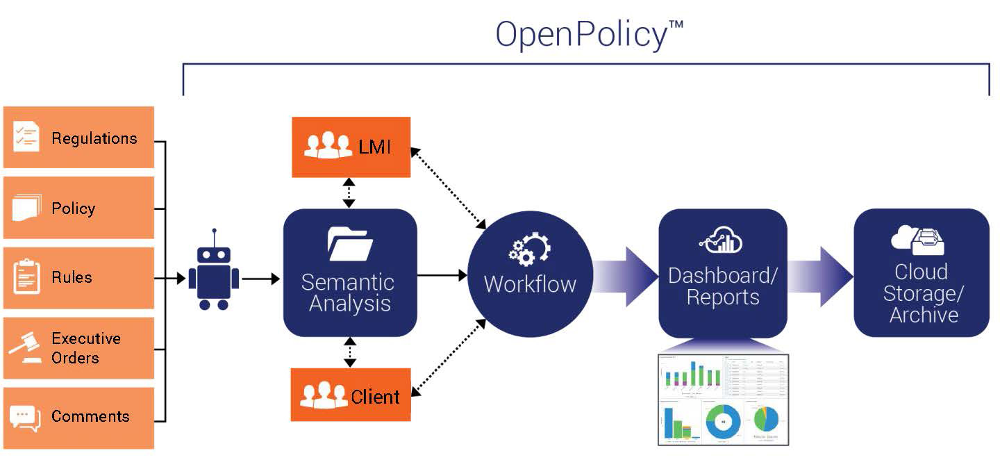 A collection of regulations, policy, rules, executive orders, and comments are fed into OpenPolicy. Semantic analysis of the collection produces partitioned search results from the collection, sorting those results into SME identified topics areas. The workflow receives these topic-based results which are then assigned for action by workflow stakeholders. Action item status is ultimately used to track work progress and populate dashboards/reports. All data is archived in the cloud.