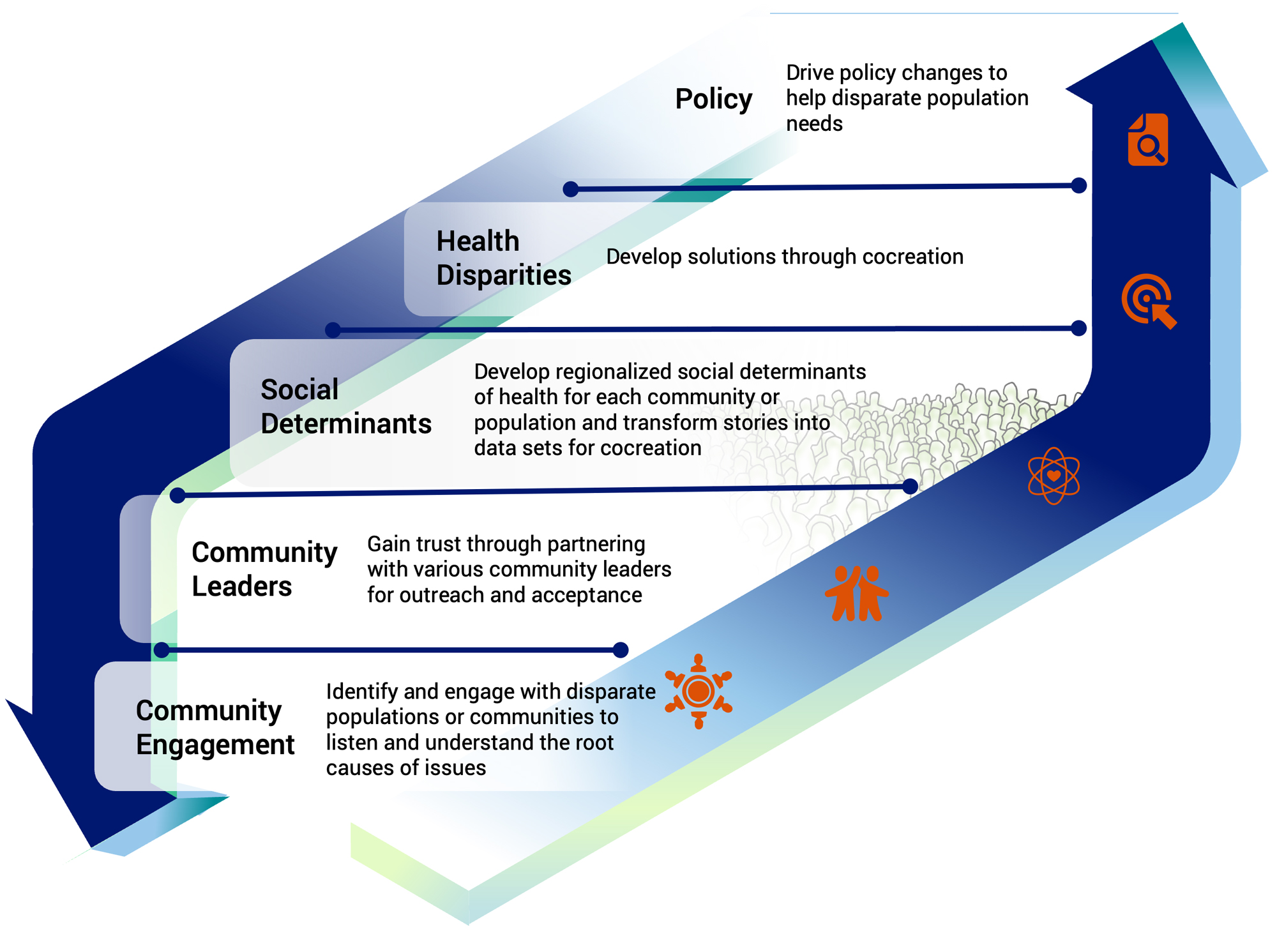 This infographic depicts the ongoing cycle of how to improve health equity though community engagement, gaining trust with community leaders, development of social determinants and health disparities, and driving policy changes.
