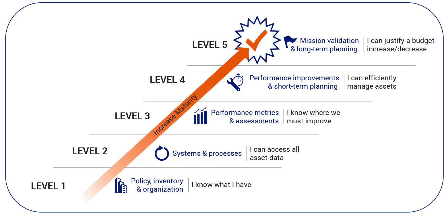 PMAP diagram showing increasing maturity levels, from 1 to 5 with 1 being the lowest level. Level 1: policy, inventory, and organization. I know what I have. Level 2: systems and processes. I can access all asset data. Level 3: performance metrics and assessments. I know where we must improve. Level 4: performance improvements and short-term planning. I can efficiently manage assets. Level 5: Mission validation and long-term planning. I can justify a budget increase or decrease.