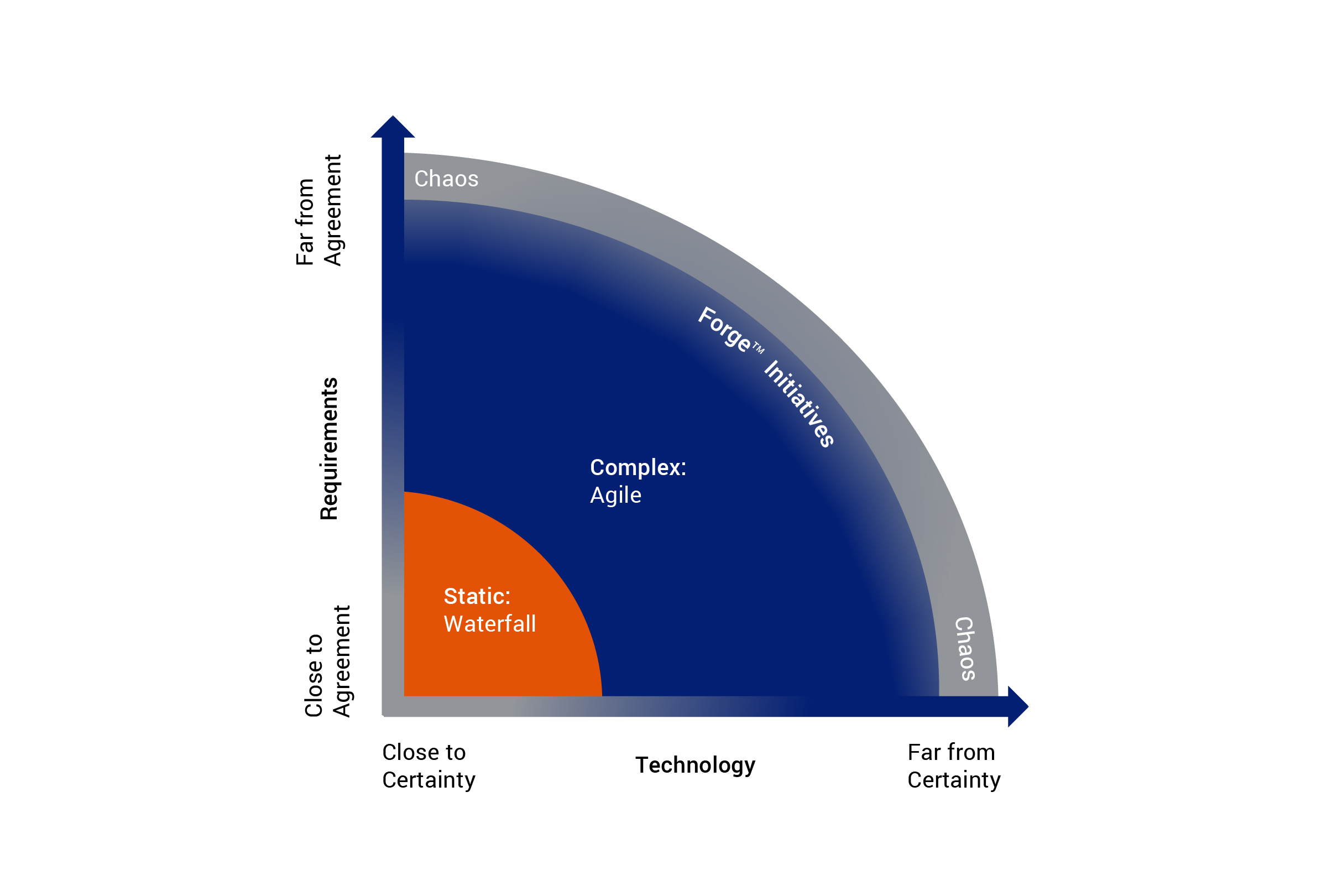 Figure 1. A Stacey chart showing when there is agreement in requirements certainty in technology, Waterfall can be appropriate. When technology is more complex and less certain, existing agile frameworks may be used. Forge™ initiatives are at the edge of chaos, far from agreement and certain.