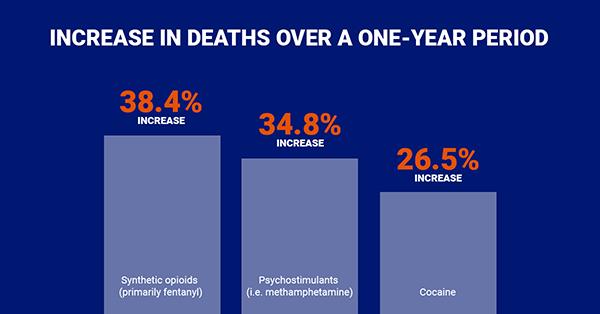 Increase in deaths over a one-year period. Synthetic opioids (primarily fentanyl):38.4% increase. Psychostimulants (i.e., methamphetamine): 34.8% increase. Cocaine: 26.5% increase.