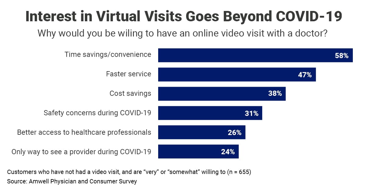 Interest in Virtual Visits Goes Beyond COVID-19. Why would you be willing to have an online video visit with a doctor? Time savings/convenience: 58%. Faster service: 47%. Cost savings: 38%. Safety concerns during COVID-19: 31%. Better access to healthcare professionals: 26%. Only way to see a provider during COVID-19: 24%. Customers who have not had a video visit, and are "very" or "somewhat" will to (n = 655). Source: Amwell Physician and Consumer Survey.