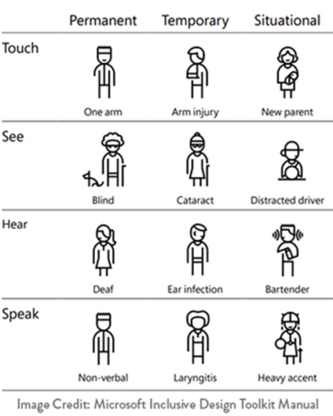 Types of disability: Touch: Permanent: One Arm. Temporary: Arm injury. Situational: New parent holding a child. See: Permanent: Blind. Temporary: Cataract. Situational: Distracted driver. Hear: Permanent: Deaf. Temporary: Ear Infection. Situational: Bartender in a noisy club. Speak: Permanent: Non-verbal. Temporary: Laryngitis. Situational: Heavy accent. Image Credit: Microsoft Inclusive Design Toolkit Manual.