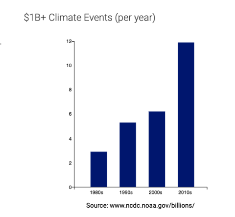 Climate Events per year